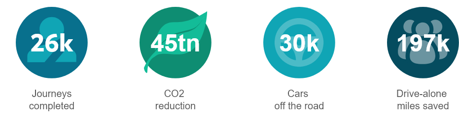 The image shows the key results Gatwick Airport achieved by using KINTO Join carpooling app.