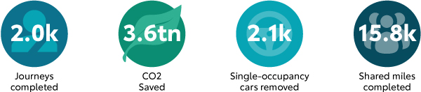 The image shows the key results BHR hospitals achieved by using KINTO Join carpooling app.