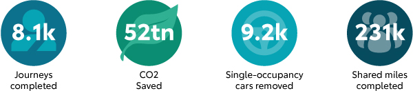 The image shows the key results Gatwick Airport achieved by using KINTO Join carpooling app.